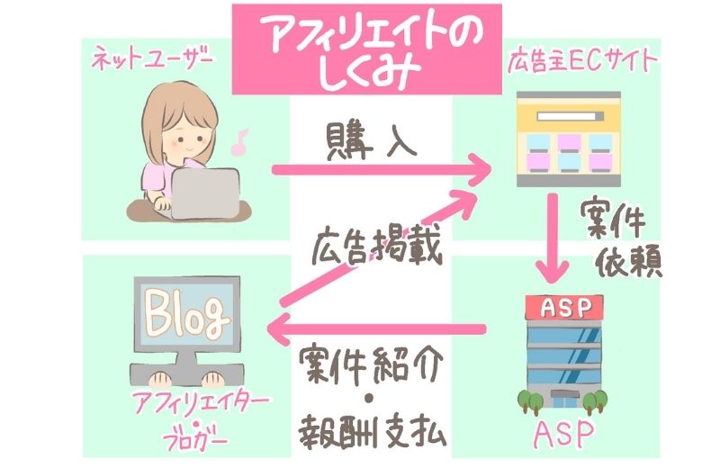 アフィリエイト収入（成果報酬型広告）